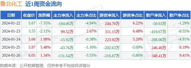 为什么鲁北化工股票不分红，鲁北化工分红记录(wei shen me lu bei hua gong gu piao bu fen hong lu bei hua gong fen hong ji lu)