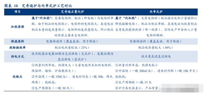 石墨化工序耗电量大吗为什么，石墨化产能(shi mo hua gong xu hao dian liang da ma wei shen me shi mo hua chan neng)