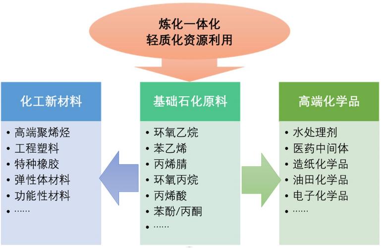 化工就是石化吗为什么不是石油？化工和石油化工有什么区别？								(hua gong jiu shi shi hua ma wei shen me bu shi shi you hua gong he shi you hua gong you shen me qu bie)