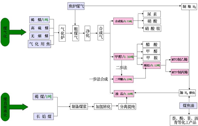 煤化工工艺种类分为什么，煤化工基本工艺过程！(mei hua gong gong yi zhong lei fen wei shen me mei hua gong ji ben gong yi guo cheng)