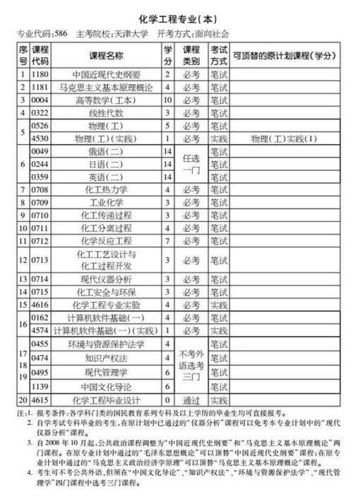 为什么考编还要考化学化工专业，考化学编制需要考哪些科目(wei shen me kao bian hai yao kao hua xue hua gong zhuan ye kao hua xue bian zhi xu yao kao nei xie ke mu)