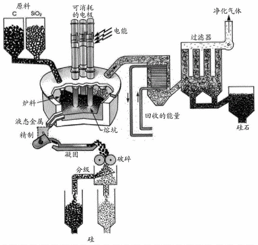 金属硅冶炼是化工厂吗为什么，金属硅冶炼工艺！(jin shu gui ye lian shi hua gong chang ma wei shen me jin shu gui ye lian gong yi)
