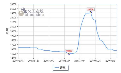 化工行情为什么好大周期，化工行情今年怎么这么差？(hua gong hang qing wei shen me hao da zhou qi hua gong hang qing jin nian zen me zhe me cha)