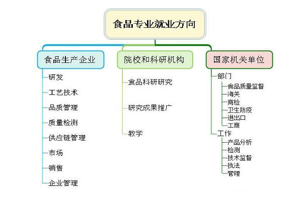 食品属于化工专业吗为什么，食品属于什么学科专业？(shi pin shu yu hua gong zhuan ye ma wei shen me shi pin shu yu shen me xue ke zhuan ye)