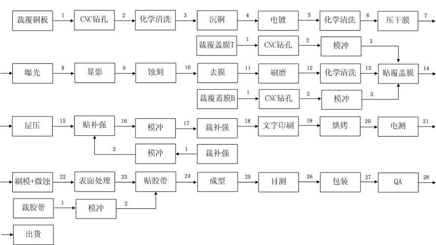 为什么线路板要做选化工艺？线路板的工艺？								(wei shen me xian lu ban yao zuo xuan hua gong yi xian lu ban de gong yi)