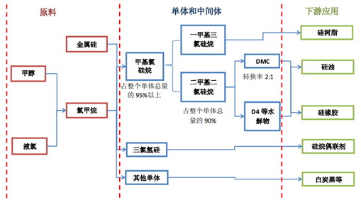 有机硅是化工项目吗为什么，有机硅是属于哪个行业分类！(you ji gui shi hua gong xiang mu ma wei shen me you ji gui shi shu yu nei ge hang ye fen lei)