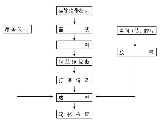 硫化工艺是注塑吗为什么，硫化工艺流程！(liu hua gong yi shi zhu su ma wei shen me liu hua gong yi liu cheng)