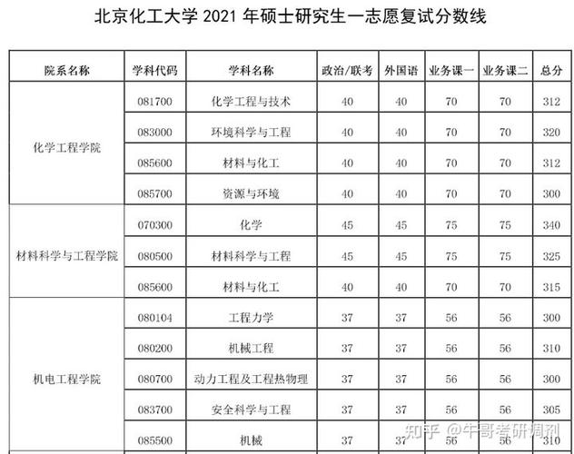 北京化工为什么调剂那么快，北京化工大学调剂难度？(bei jing hua gong wei shen me tiao ji na me kuai bei jing hua gong da xue tiao ji nan du)