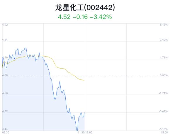 为什么龙星化工大跌，龙星化工是龙头吗?？(wei shen me long xing hua gong da die long xing hua gong shi long tou ma)