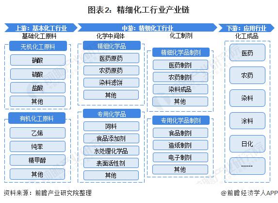 化工行业细分为什么，化工细分领域(hua gong hang ye xi fen wei shen me hua gong xi fen ling yu)