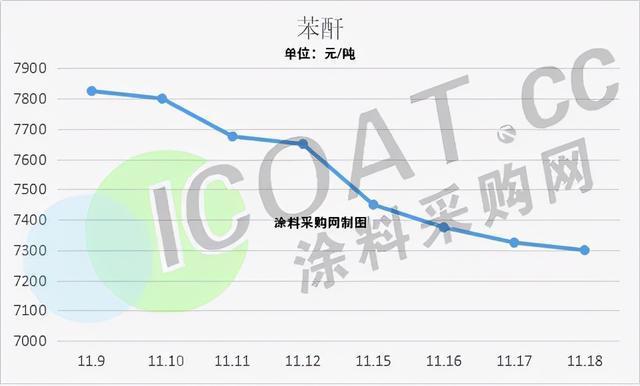 化工原料为什么一直跌价呢，这段时间化工原料爆涨是怎么回事？(hua gong yuan liao wei shen me yi zhi die jia ne zhe duan shi jian hua gong yuan liao bao zhang shi zen me hui shi)