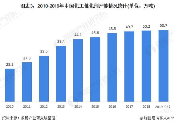 化工催化剂需求大吗为什么，化工生产催化剂的目的(hua gong cui hua ji xu qiu da ma wei shen me hua gong sheng chan cui hua ji de mu di)