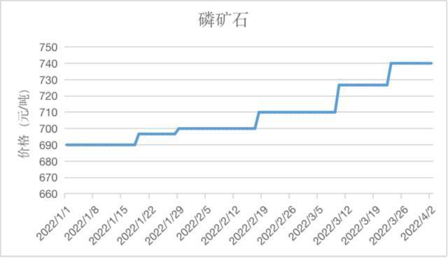 为什么磷化工涨价这么快？磷化工为什么暴跌？								(wei shen me lin hua gong zhang jia zhe me kuai lin hua gong wei shen me bao die)