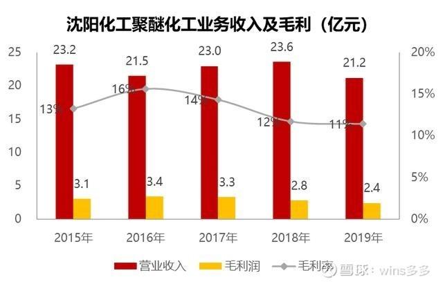 为什么化工材料股价那么低，为什么化工材料股价那么低呢？(wei shen me hua gong cai liao gu jia na me di wei shen me hua gong cai liao gu jia na me di ne)