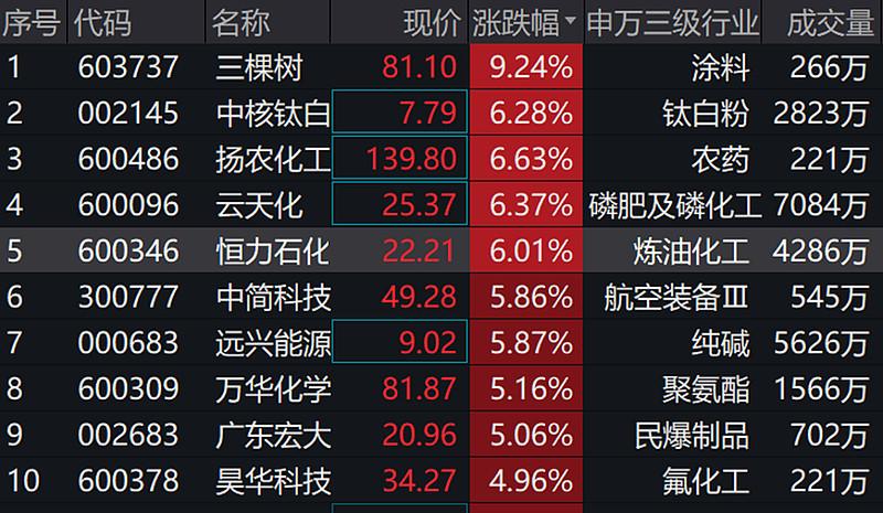 今年为什么化工大涨？今年为什么化工大涨这么多？								(jin nian wei shen me hua gong da zhang jin nian wei shen me hua gong da zhang zhe me duo)