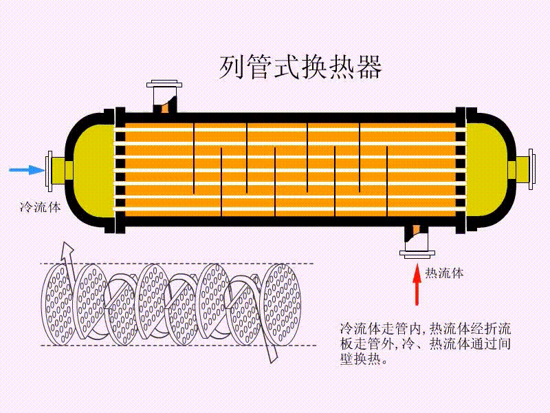 化工厂为什么要换热？为什么化工厂使用列管式换热器最广泛？								(hua gong chang wei shen me yao huan re wei shen me hua gong chang shi yong lie guan shi huan re qi zui guang fan)