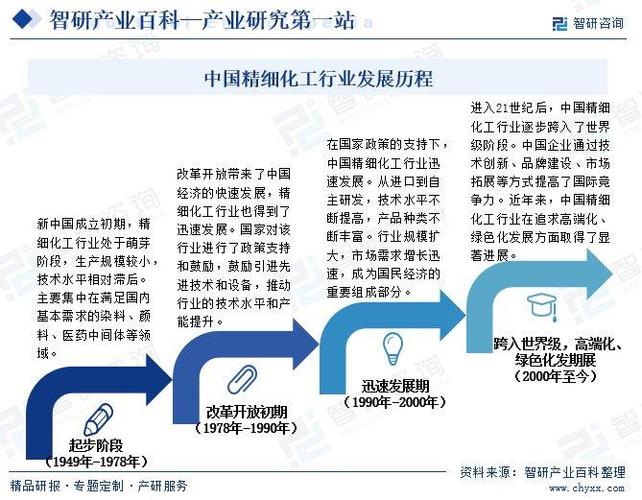 为什么要精研化工技术专业，化学工业为何向精细化方向发展?？(wei shen me yao jing yan hua gong ji shu zhuan ye hua xue gong ye wei he xiang jing xi hua fang xiang fa zhan)