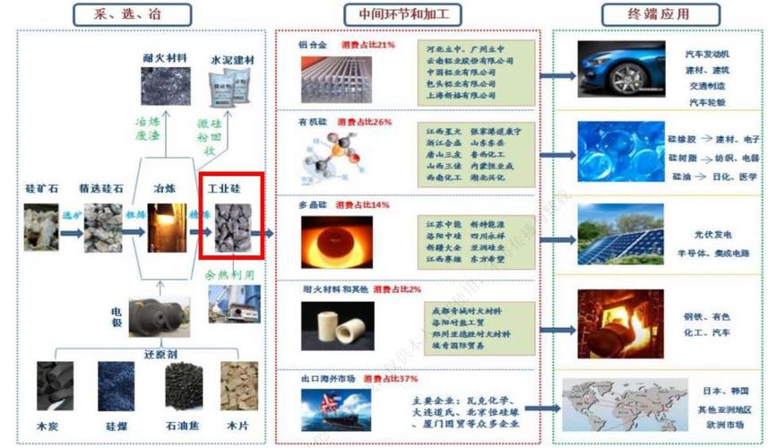 硅冶炼属于化工产品吗为什么，硅冶炼属于什么行业！(gui ye lian shu yu hua gong chan pin ma wei shen me gui ye lian shu yu shen me hang ye)