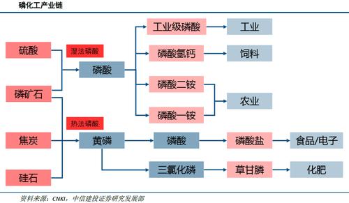 为什么化工原料要用黄磷，为什么磷化工会涨？(wei shen me hua gong yuan liao yao yong huang lin wei shen me lin hua gong hui zhang)