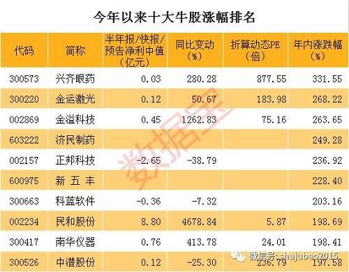 为什么化工股会大涨呢，化工股为什么牛股多(wei shen me hua gong gu hui da zhang ne hua gong gu wei shen me niu gu duo)