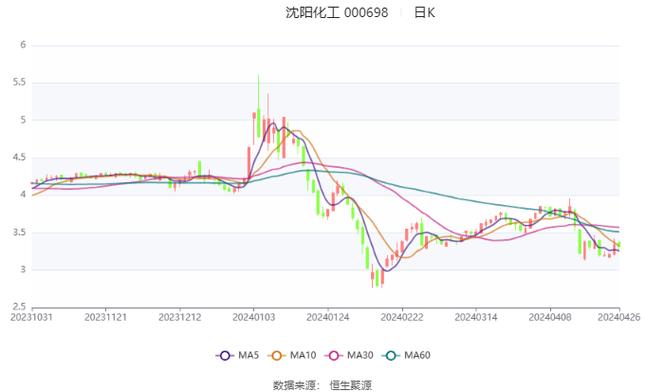 沈阳化工为什么亏了很多？沈阳化工是怎么了？								(shen yang hua gong wei shen me kui le hen duo shen yang hua gong shi zen me le)