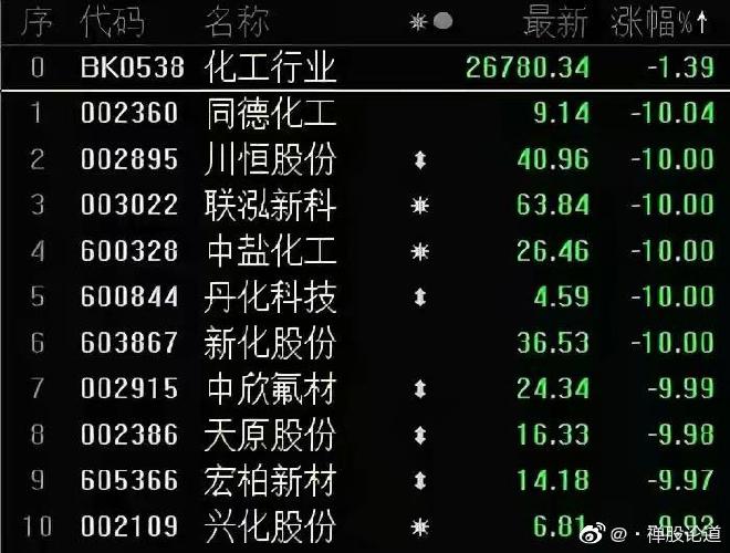 化工板块为什么一直跌停呢，化工板块大跌后还有机会吗(hua gong ban kuai wei shen me yi zhi die ting ne hua gong ban kuai da die hou hai you ji hui ma)
