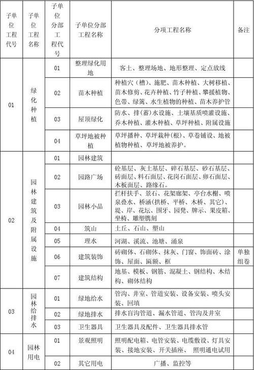 绿化工程分为什么项目，绿化工程分几种？(lyu hua gong cheng fen wei shen me xiang mu lyu hua gong cheng fen ji zhong)