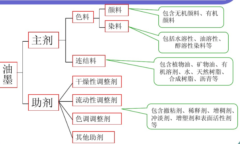 生产油墨属于化工吗为什么，油墨厂属于什么行业？(sheng chan you mo shu yu hua gong ma wei shen me you mo chang shu yu shen me hang ye)