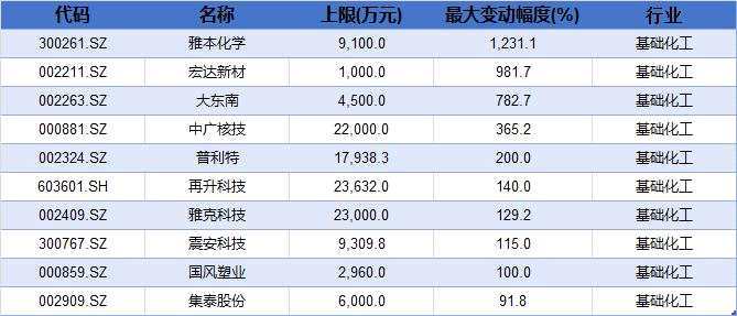 化工股为什么今年利润高，化工股业绩大增(hua gong gu wei shen me jin nian li run gao hua gong gu ye ji da zeng)