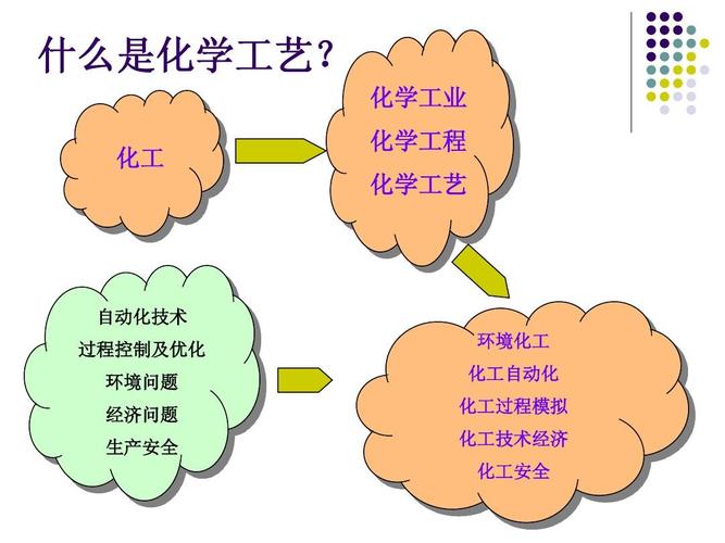 为什么要发展化工工艺？为什么要发展化工工艺品？								(wei shen me yao fa zhan hua gong gong yi wei shen me yao fa zhan hua gong gong yi pin)