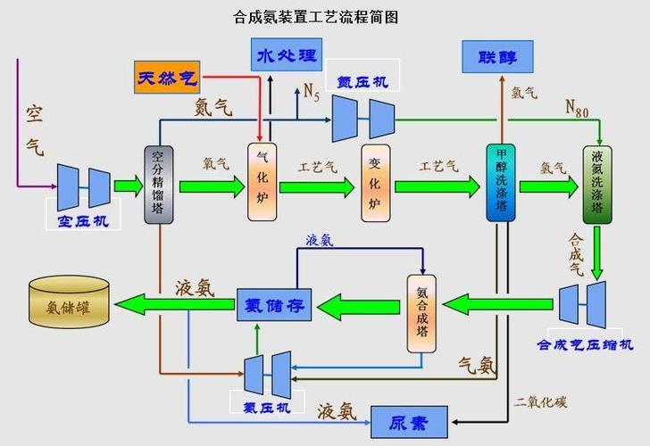 氮气生产属于化工吗为什么，氮气工业生产什么和氮肥？(dan qi sheng chan shu yu hua gong ma wei shen me dan qi gong ye sheng chan shen me he dan fei)