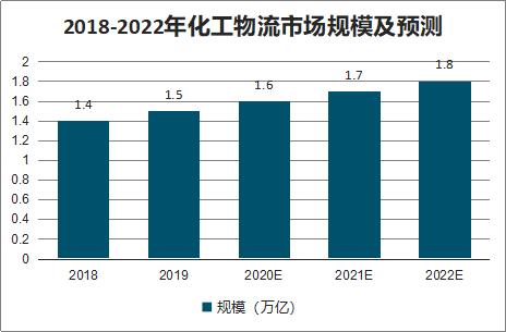 化工物流为什么景气那么大？化工行业物流发展趋势？								(hua gong wu liu wei shen me jing qi na me da hua gong hang ye wu liu fa zhan qu shi)