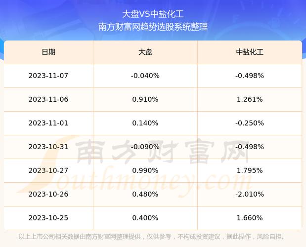 为什么中盐化工股票不长呢？中盐化工股票属什么概念股票？								(wei shen me zhong yan hua gong gu piao bu zhang ne zhong yan hua gong gu piao shu shen me gai nian gu piao)