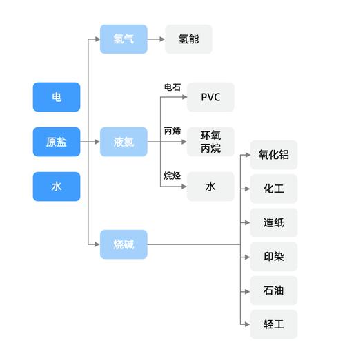 氯碱化工算龙头企业吗为什么，氯碱化工属于什么行业(lyu jian hua gong suan long tou qi ye ma wei shen me lyu jian hua gong shu yu shen me hang ye)