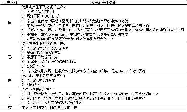 石油化工火灾危险性分为什么火灾？石油化工火灾处置方法和原则？								(shi you hua gong huo zai wei xian xing fen wei shen me huo zai shi you hua gong huo zai chu zhi fang fa he yuan ze)