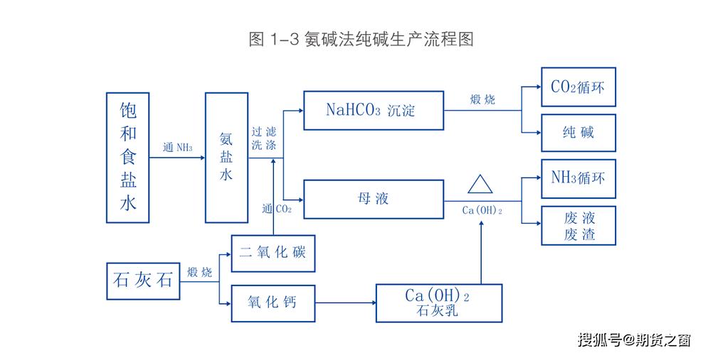 纯碱期货是油化工么为什么，纯碱期货跟什么有关系(chun jian qi huo shi you hua gong me wei shen me chun jian qi huo gen shen me you guan xi)