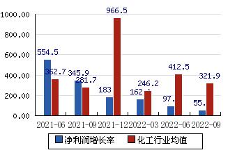 中盐化工的利润为什么低，中盐化工能涨到多少？(zhong yan hua gong de li run wei shen me di zhong yan hua gong neng zhang dao duo shao)