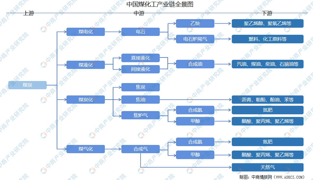 为什么选择煤化工这个行业？为什么要选煤？								(wei shen me xuan ze mei hua gong zhe ge hang ye wei shen me yao xuan mei)