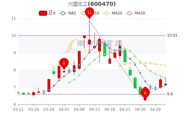 六国化工为什么天天跌，六国化工要暴涨(liu guo hua gong wei shen me tian tian die liu guo hua gong yao bao zhang)