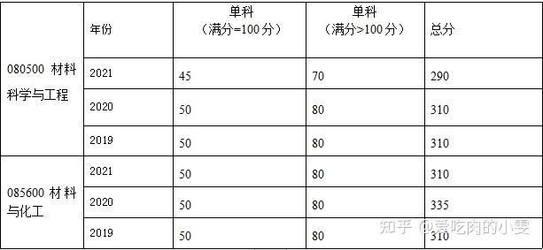 为什么材料与化工分数线低，为什么材料与化工研究生报考人数不够(wei shen me cai liao yu hua gong fen shu xian di wei shen me cai liao yu hua gong yan jiu sheng bao kao ren shu bu gou)