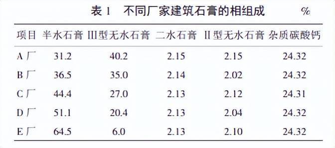 化工石膏粉为什么会这么轻？石膏粉为什么要陈化？								(hua gong shi gao fen wei shen me hui zhe me qing shi gao fen wei shen me yao chen hua)