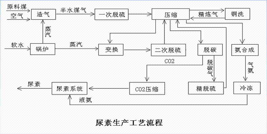 煤化工合成氨为什么要倒炉，煤制合成氨的反应原理(mei hua gong he cheng an wei shen me yao dao lu mei zhi he cheng an de fan ying yuan li)