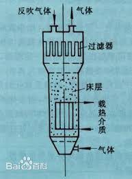 化工原理有流化床吗为什么，化工原理流动过程综合实验(hua gong yuan li you liu hua chuang ma wei shen me hua gong yuan li liu dong guo cheng zong he shi yan)