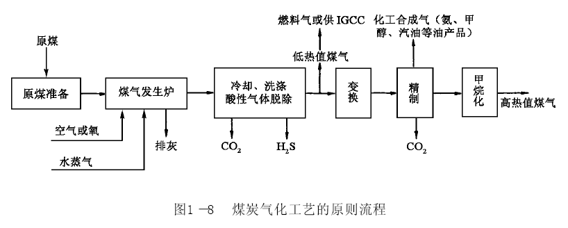 为什么这么多气化工艺企业，气化工艺类型！(wei shen me zhe me duo qi hua gong yi qi ye qi hua gong yi lei xing)