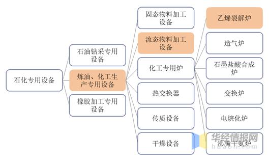 化工都分为什么系列，化工有哪些分类(hua gong dou fen wei shen me xi lie hua gong you nei xie fen lei)