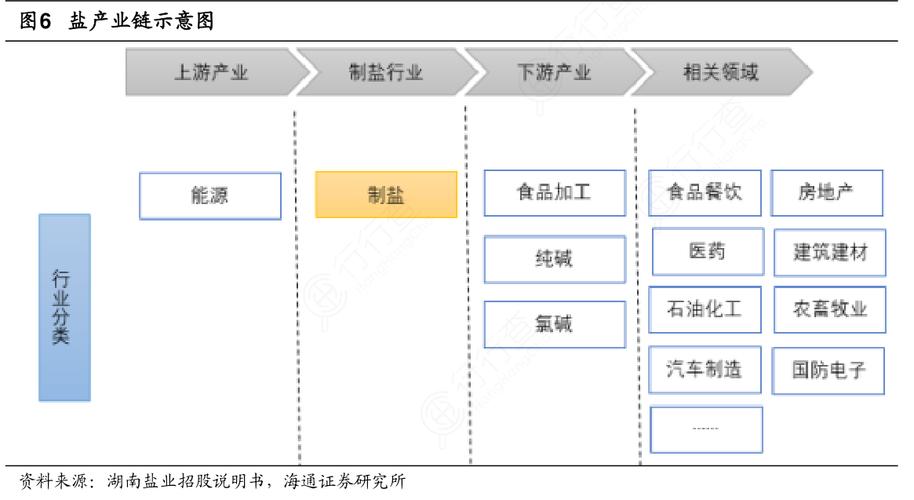 盐化工为什么产能过剩，盐化工产业链简图(yan hua gong wei shen me chan neng guo sheng yan hua gong chan ye lian jian tu)