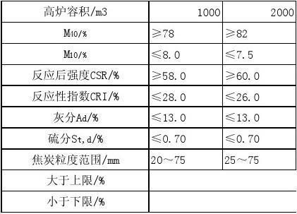 化工煤的标准指标为什么高？化工用煤量？								(hua gong mei de biao zhun zhi biao wei shen me gao hua gong yong mei liang)