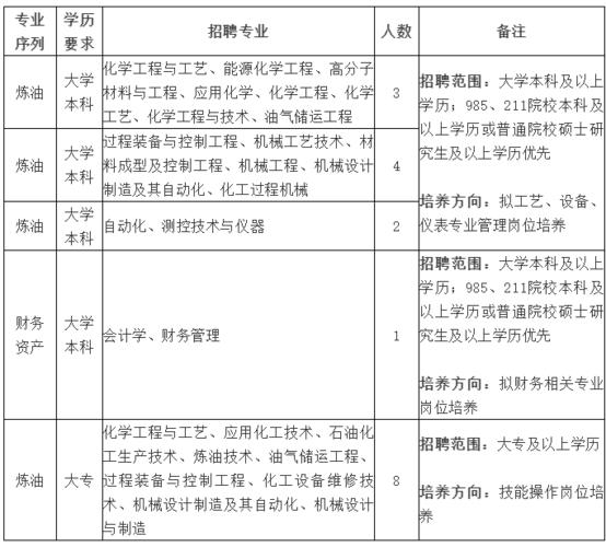 化工招聘为什么要本科毕业，化工企业招聘一般都要什么学历的！(hua gong zhao pin wei shen me yao ben ke bi ye hua gong qi ye zhao pin yi ban dou yao shen me xue li de)