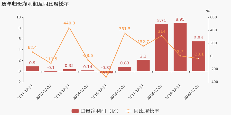 中盐化工主营收入为什么高，中盐化工业绩为什么下降(zhong yan hua gong zhu ying shou ru wei shen me gao zhong yan hua gong ye ji wei shen me xia jiang)