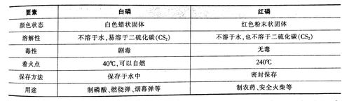 化工厂废弃白磷能用吗为什么，白磷如何销毁？(hua gong chang fei qi bai lin neng yong ma wei shen me bai lin ru he xiao hui)